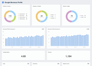 Google Business Profile performance insights dashboard 2026 Grownomics local SEO Melbourne GBP analytics