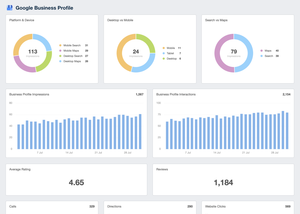 Google Business Profile performance insights dashboard 2026 Grownomics local SEO Melbourne GBP analytics 
